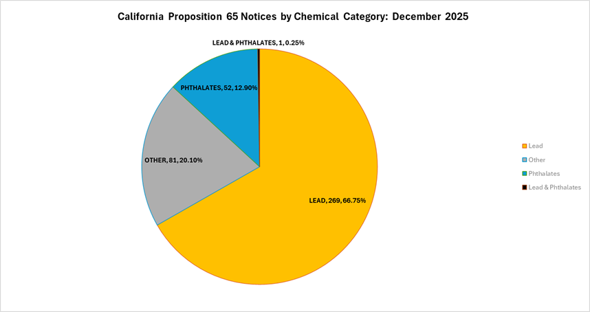 a chart of California Proposition 65 December 2025 analysis, by product category