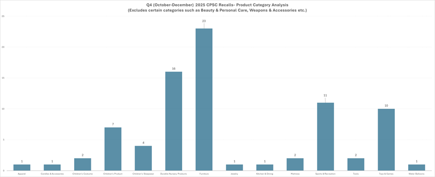 CPSC recalls Q4 2025 chart, by product category