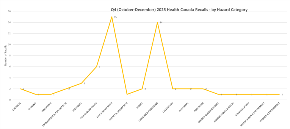 Health Canada recalls Q4 2025 chart, by hazard category