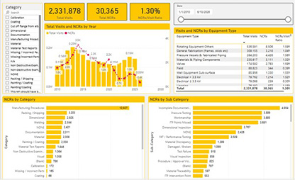 Dashboard displaying quality inspection and performance analytics with multiple charts and graphs.