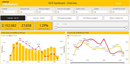 Dashboard displaying quality inspection and performance analytics with multiple charts and graphs.