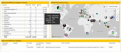 Dashboard displaying quality inspection and performance analytics with multiple charts and graphs.